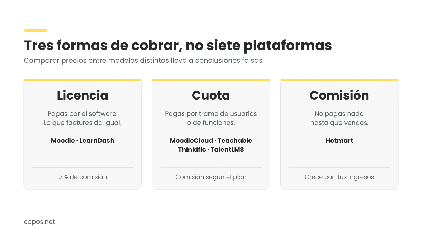 Tres columnas comparando los tres modelos de cobro: licencia, cuota y comisión, con las plataformas que usan cada uno